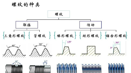 沒有固定牙型的矩形螺紋，怎么加工？